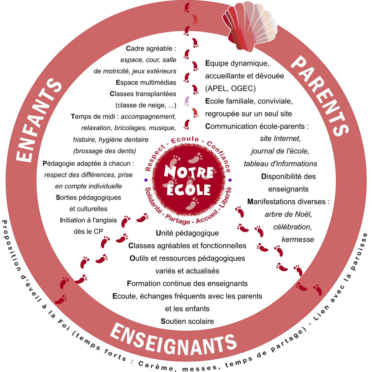 Projet etablissement